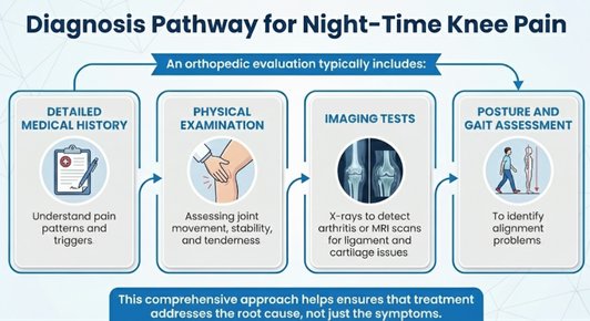 Diagnosis pathway for night time knee pain